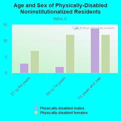 Age and Sex of Physically-Disabled Noninstitutionalized Residents