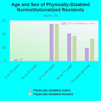 Age and Sex of Physically-Disabled Noninstitutionalized Residents