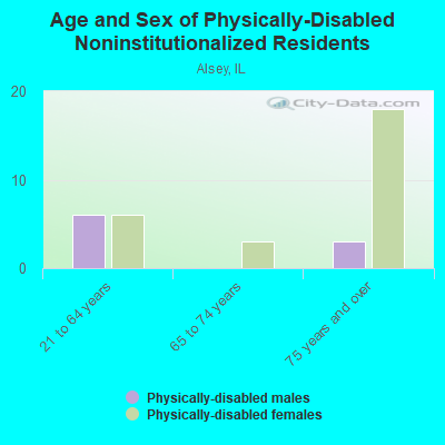 Age and Sex of Physically-Disabled Noninstitutionalized Residents