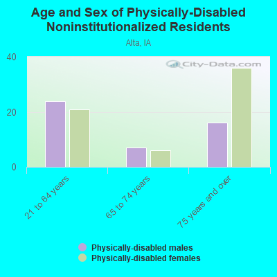 Age and Sex of Physically-Disabled Noninstitutionalized Residents