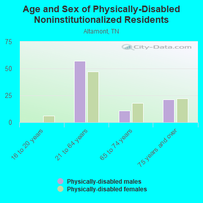 Age and Sex of Physically-Disabled Noninstitutionalized Residents