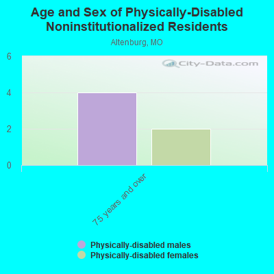 Age and Sex of Physically-Disabled Noninstitutionalized Residents