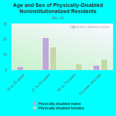 Age and Sex of Physically-Disabled Noninstitutionalized Residents