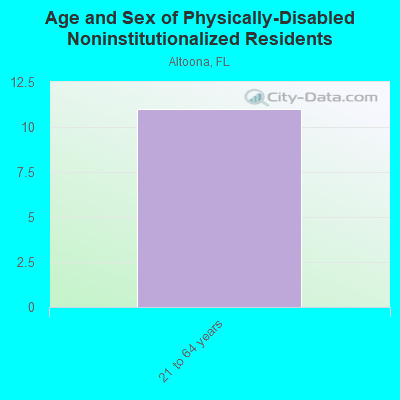 Age and Sex of Physically-Disabled Noninstitutionalized Residents