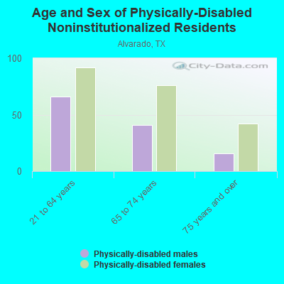 Age and Sex of Physically-Disabled Noninstitutionalized Residents