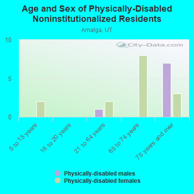 Age and Sex of Physically-Disabled Noninstitutionalized Residents