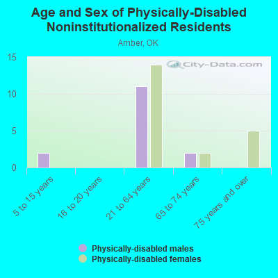 Age and Sex of Physically-Disabled Noninstitutionalized Residents