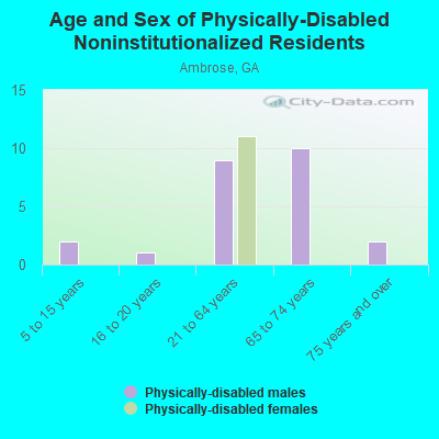 Age and Sex of Physically-Disabled Noninstitutionalized Residents