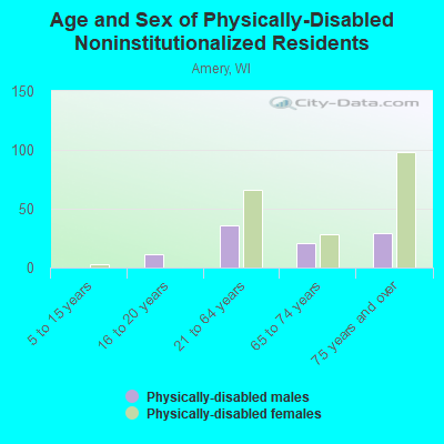 Age and Sex of Physically-Disabled Noninstitutionalized Residents