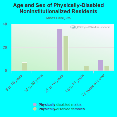 Age and Sex of Physically-Disabled Noninstitutionalized Residents