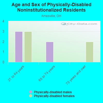 Age and Sex of Physically-Disabled Noninstitutionalized Residents