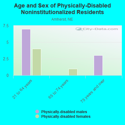 Age and Sex of Physically-Disabled Noninstitutionalized Residents