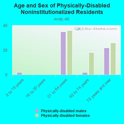 Age and Sex of Physically-Disabled Noninstitutionalized Residents