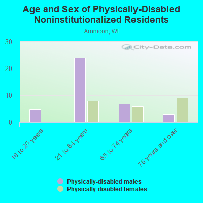 Age and Sex of Physically-Disabled Noninstitutionalized Residents