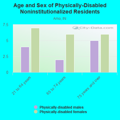 Age and Sex of Physically-Disabled Noninstitutionalized Residents