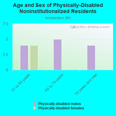 Age and Sex of Physically-Disabled Noninstitutionalized Residents