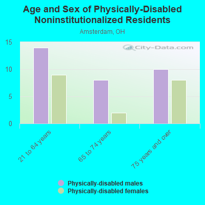 Age and Sex of Physically-Disabled Noninstitutionalized Residents