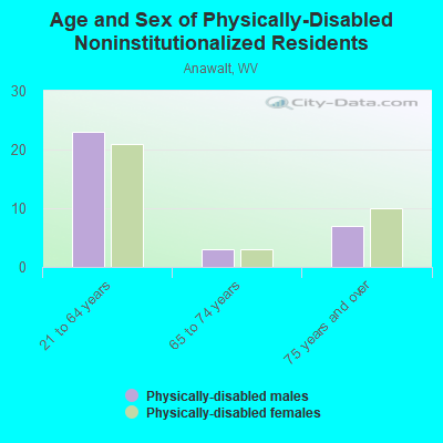 Age and Sex of Physically-Disabled Noninstitutionalized Residents