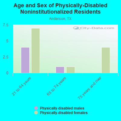 Age and Sex of Physically-Disabled Noninstitutionalized Residents