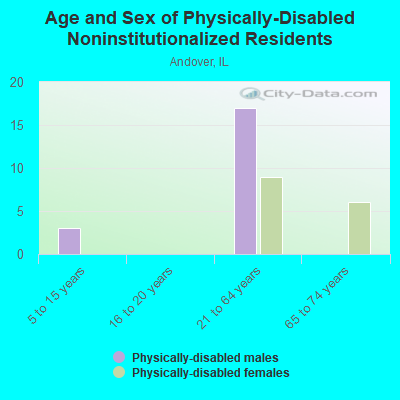 Age and Sex of Physically-Disabled Noninstitutionalized Residents