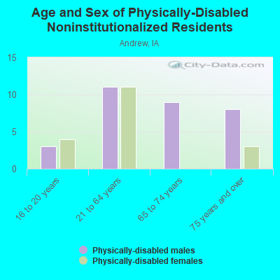 Age and Sex of Physically-Disabled Noninstitutionalized Residents