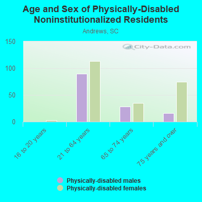 Age and Sex of Physically-Disabled Noninstitutionalized Residents