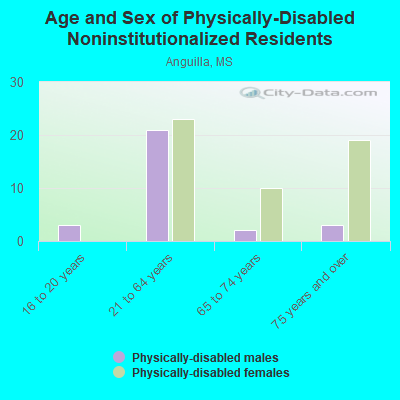 Age and Sex of Physically-Disabled Noninstitutionalized Residents