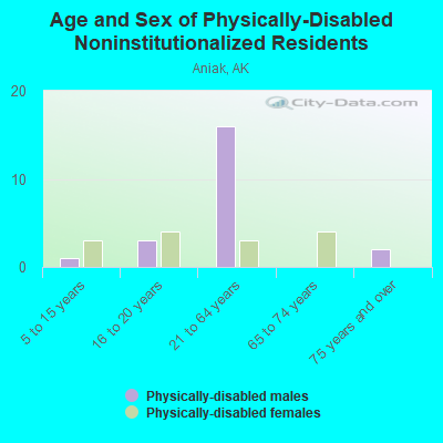 Age and Sex of Physically-Disabled Noninstitutionalized Residents