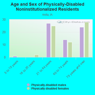 Age and Sex of Physically-Disabled Noninstitutionalized Residents