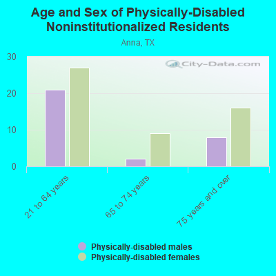 Age and Sex of Physically-Disabled Noninstitutionalized Residents