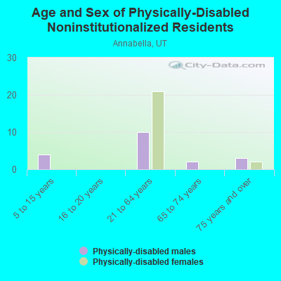 Age and Sex of Physically-Disabled Noninstitutionalized Residents