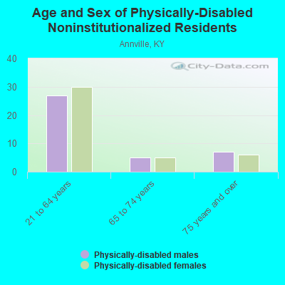 Age and Sex of Physically-Disabled Noninstitutionalized Residents