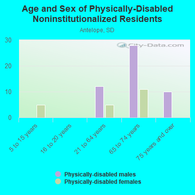 Age and Sex of Physically-Disabled Noninstitutionalized Residents