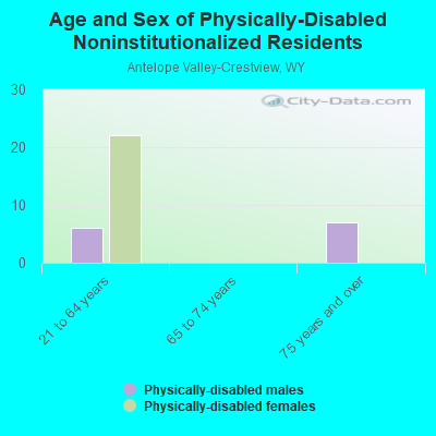 Age and Sex of Physically-Disabled Noninstitutionalized Residents