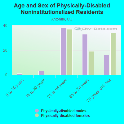 Age and Sex of Physically-Disabled Noninstitutionalized Residents