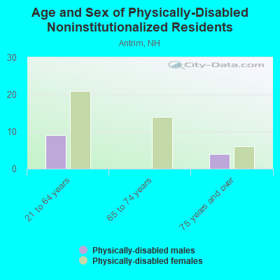 Age and Sex of Physically-Disabled Noninstitutionalized Residents