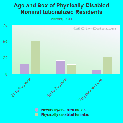 Age and Sex of Physically-Disabled Noninstitutionalized Residents