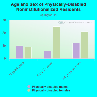 Age and Sex of Physically-Disabled Noninstitutionalized Residents