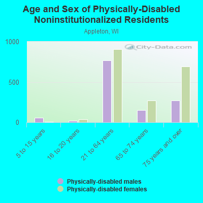 Age and Sex of Physically-Disabled Noninstitutionalized Residents