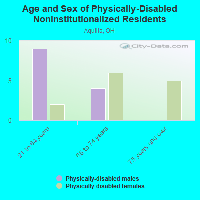 Age and Sex of Physically-Disabled Noninstitutionalized Residents