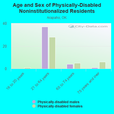 Age and Sex of Physically-Disabled Noninstitutionalized Residents