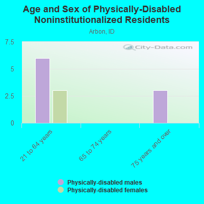 Age and Sex of Physically-Disabled Noninstitutionalized Residents