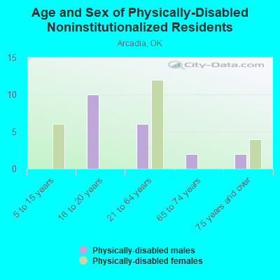 Age and Sex of Physically-Disabled Noninstitutionalized Residents