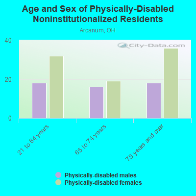 Age and Sex of Physically-Disabled Noninstitutionalized Residents