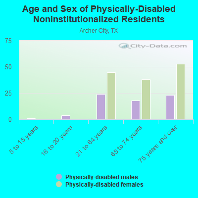 Age and Sex of Physically-Disabled Noninstitutionalized Residents