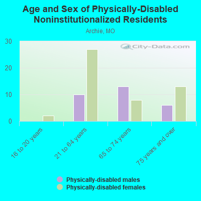 Age and Sex of Physically-Disabled Noninstitutionalized Residents