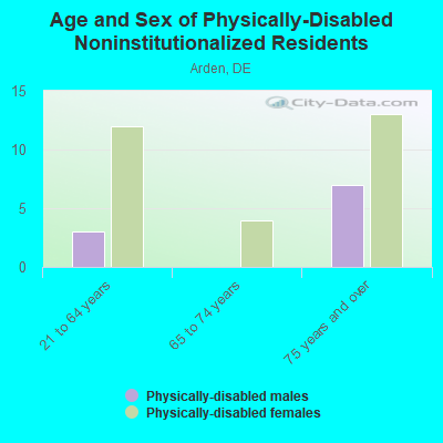 Age and Sex of Physically-Disabled Noninstitutionalized Residents