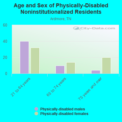 Age and Sex of Physically-Disabled Noninstitutionalized Residents