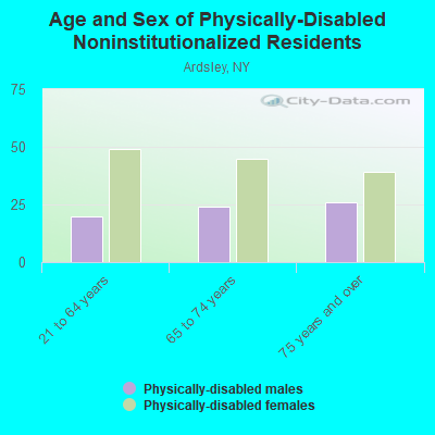 Age and Sex of Physically-Disabled Noninstitutionalized Residents