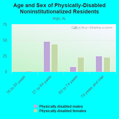 Age and Sex of Physically-Disabled Noninstitutionalized Residents